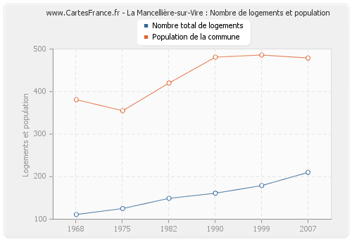 La Mancellière-sur-Vire : Nombre de logements et population